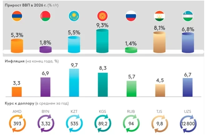 Страны Евразийского партнерства сохранят высокие темпы роста. Макропрогноз ЕАБР