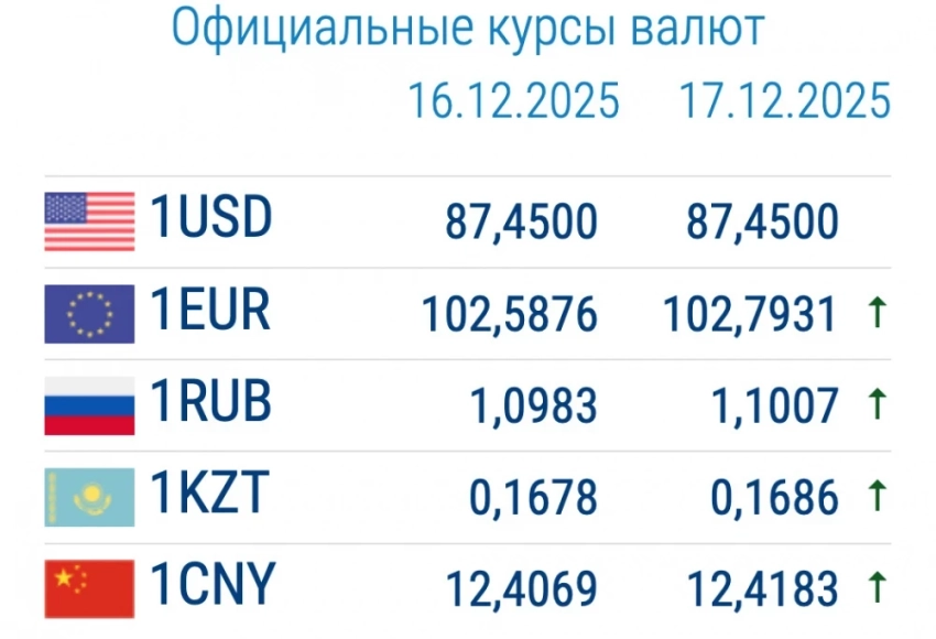 Евро и рубль дорожают. Курс валют в коммерческих банках 17 декабря