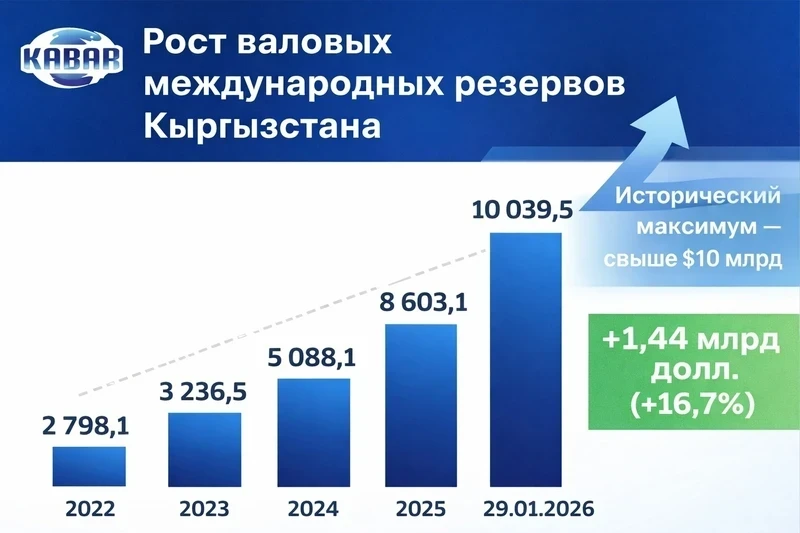 Исторический рубеж. Международные резервы Кыргызстана бьют рекорды