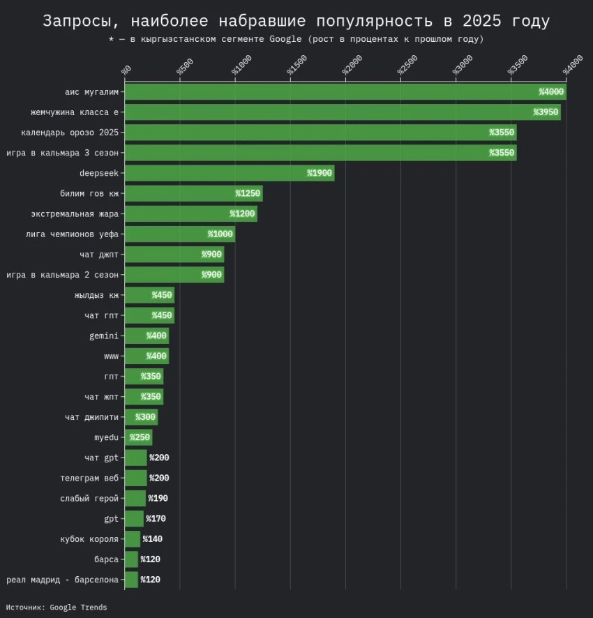 Жапаров, Ташиев или DeepSeek? О ком и о чем кыргызстанцы чаще спрашивали Google в 2025-м