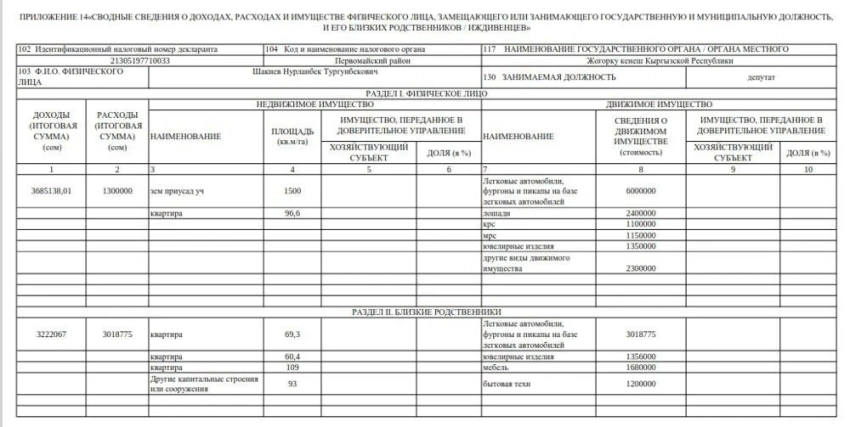 Декларация — 2024. Торага ЖК владеет движимым имуществом на 6 миллионов сомов