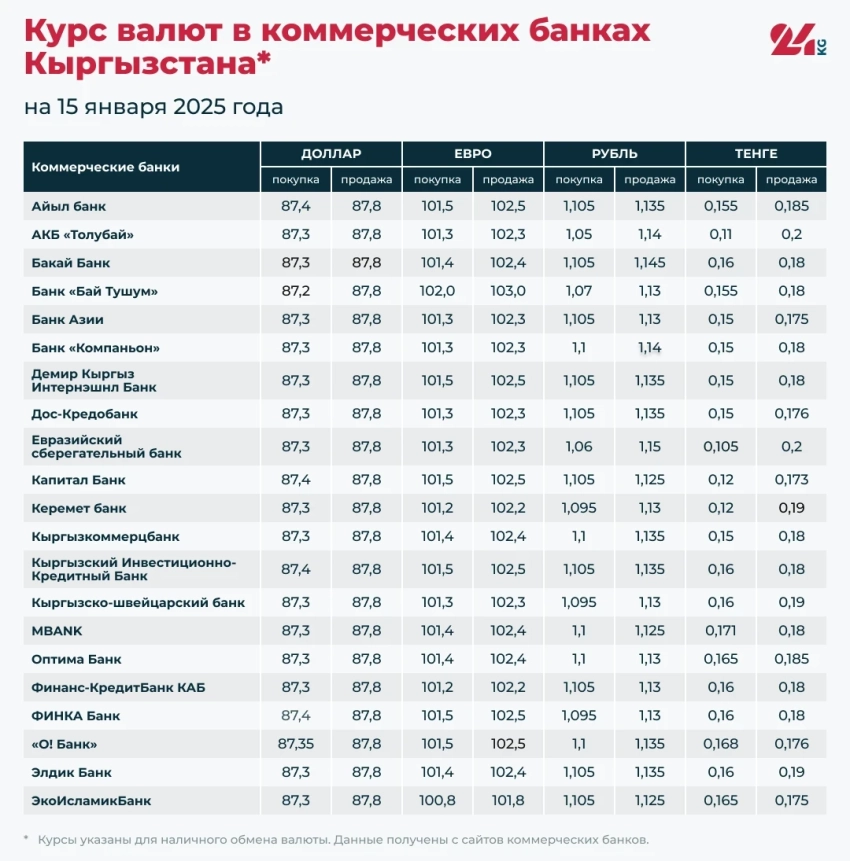 Курс валют в коммерческих банках Кыргызстана на 15 января