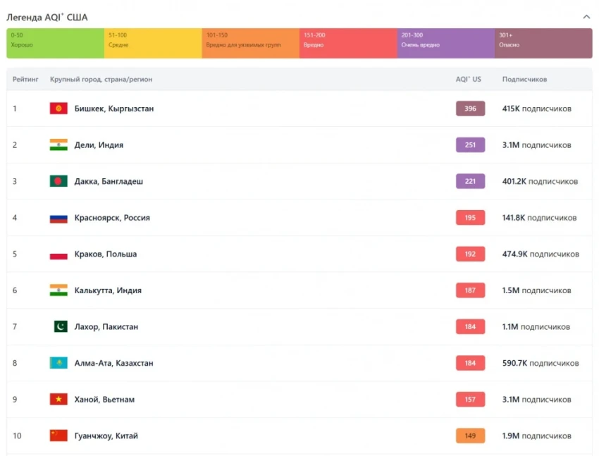 Бишкек возглавил мировой рейтинг городов с самым загрязненным воздухом
