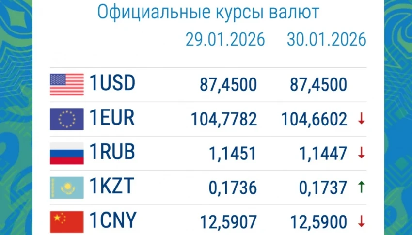Рубль продолжает расти. Курс валют в коммерческих банках 30 января