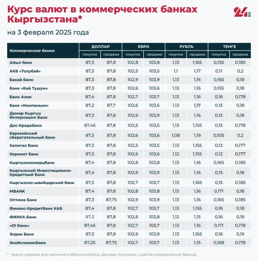 Курс валют в коммерческих банках Кыргызстана на 3 февраля